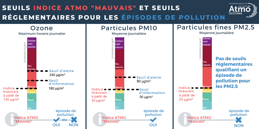 Seuils Indice Mauvais versus Seuils Dispositif Prefectoral
