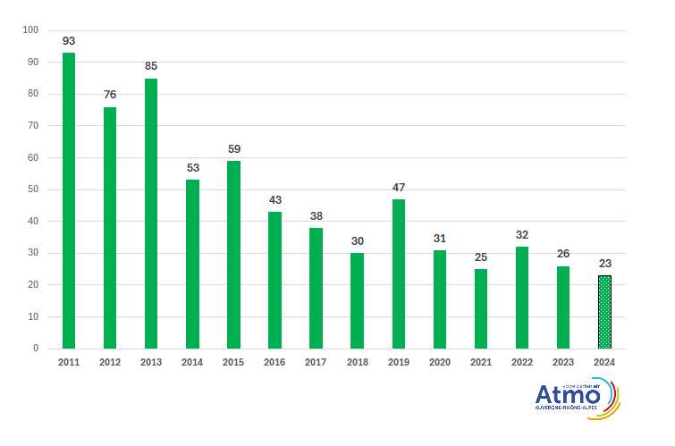nombre_jours_vigilances_2011-2024