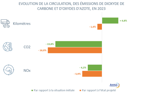 Evolution de la circulation, des émissions de dioxyde de carbone et d'oxydes d'azote, en 2023