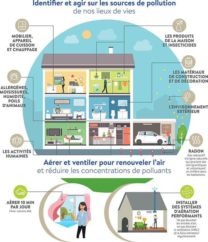 Les causes de la pollution de l'air intérieur - Pollution intérieure